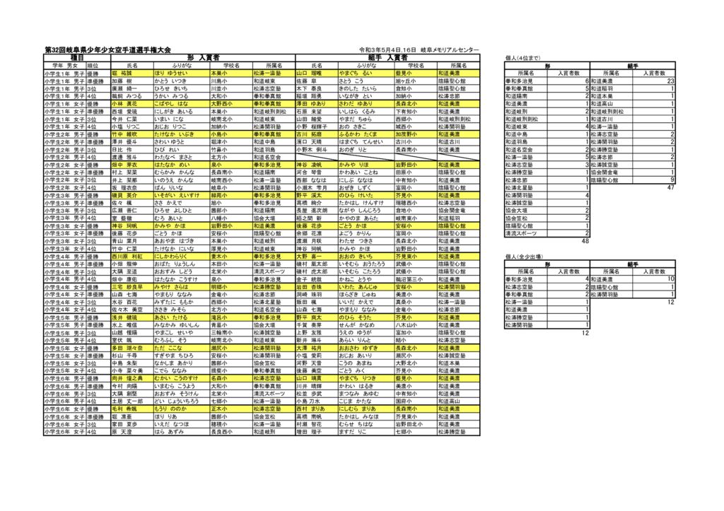 第32回岐阜県少年少女空手道選手権大会結果のサムネイル