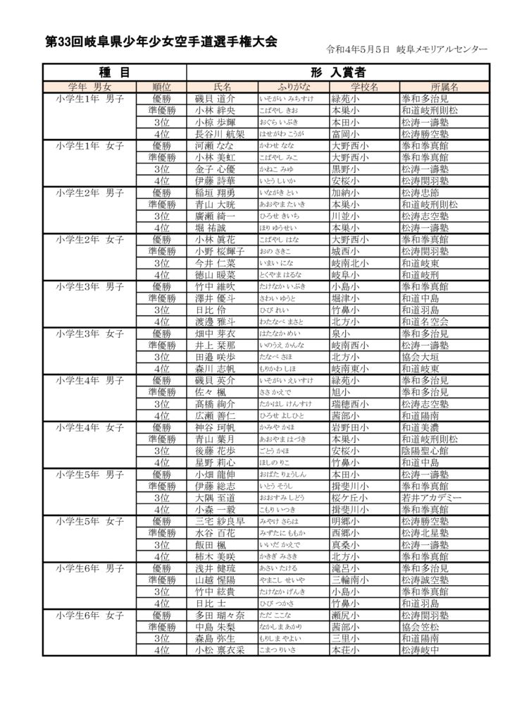 第33回岐阜県少年少女空手道選手権大会結果表のサムネイル